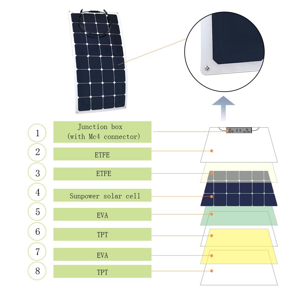 ACOPower 110w 12v Flexible Thin lightweight ETFE Solar Panel with