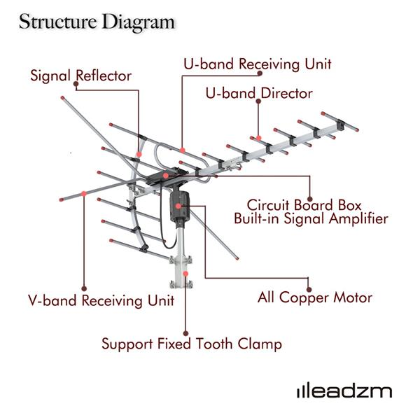 360°Rotation 45-230MHz/470-860MHz 15-22dB Outdoor Antenna